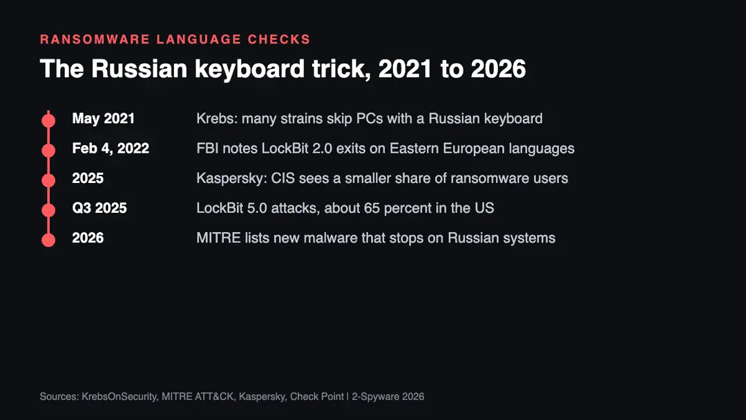 How the Russian keyboard trick moved from a 2021 tip to a documented malware technique Timeline of ransomware language and keyboard checks from the 2021 Krebs report to LockBit 5.0 in 2025 and MITRE listings in 2026