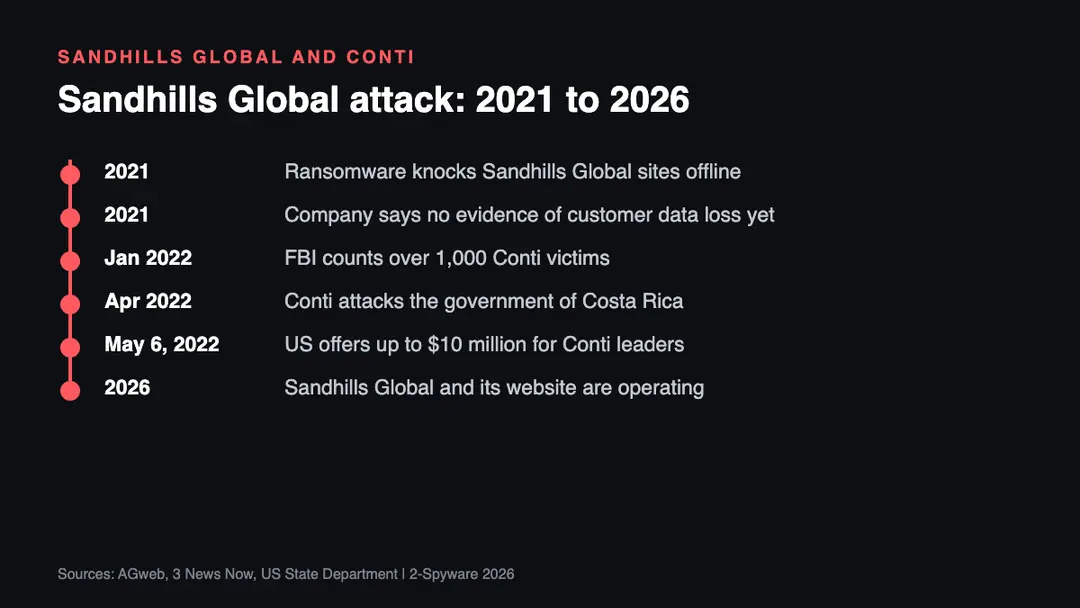 Timeline of the Sandhills Global attack and the Conti gang, 2021 to 2026 Timeline of the Sandhills Global Conti ransomware attack from the 2021 outage to the 2022 US reward and the company still operating in 2026