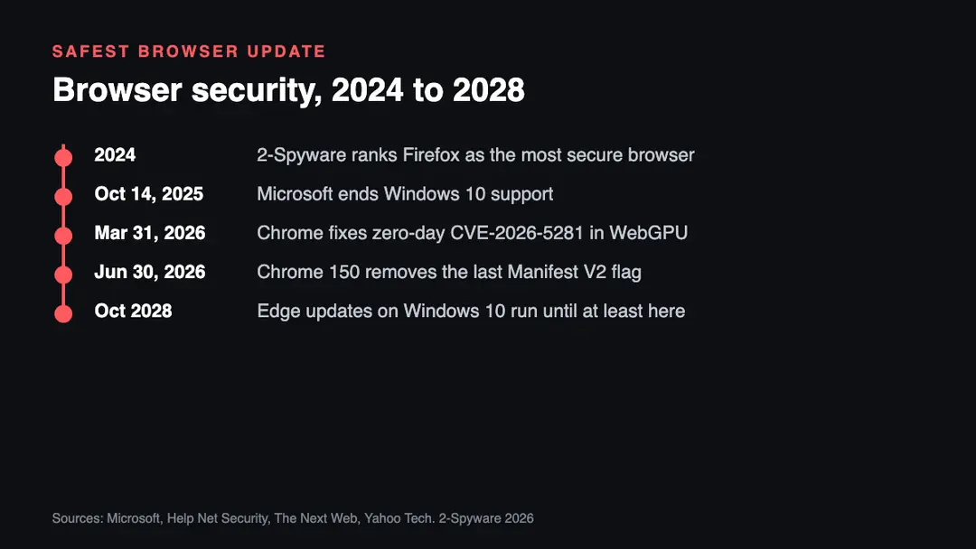 Timeline of browser security events from the 2024 ranking to Windows 10 end of support, 2026 Chrome zero-days and the Manifest V2 removal