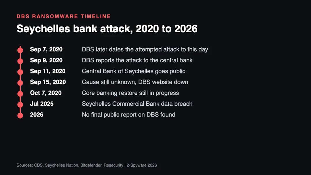 Timeline of the Development Bank of Seychelles ransomware incident from September 2020 to the 2025 Seychelles Commercial Bank breach and the 2026 status