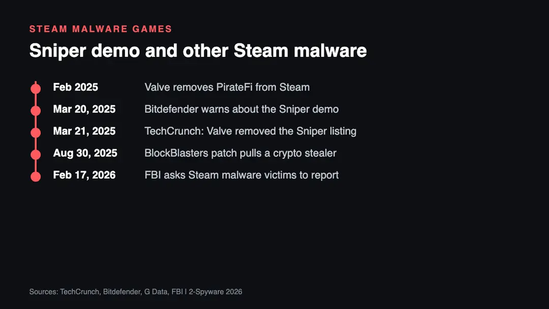 Sniper: Phantom's Resolution was one of several Steam malware cases in 2025 Timeline of Sniper Phantom's Resolution and other Steam malware games from PirateFi in February 2025 to the FBI victim appeal in 2026