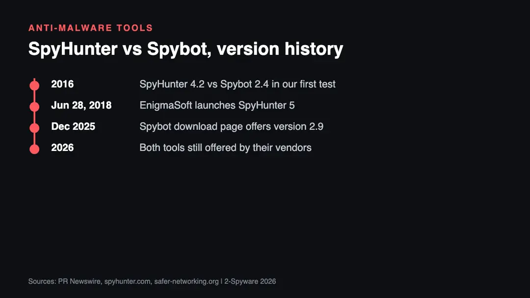 Timeline comparing SpyHunter and Spybot from SpyHunter 4.2 and Spybot 2.4 to SpyHunter 5 in 2018 and Spybot 2.9 in 2026