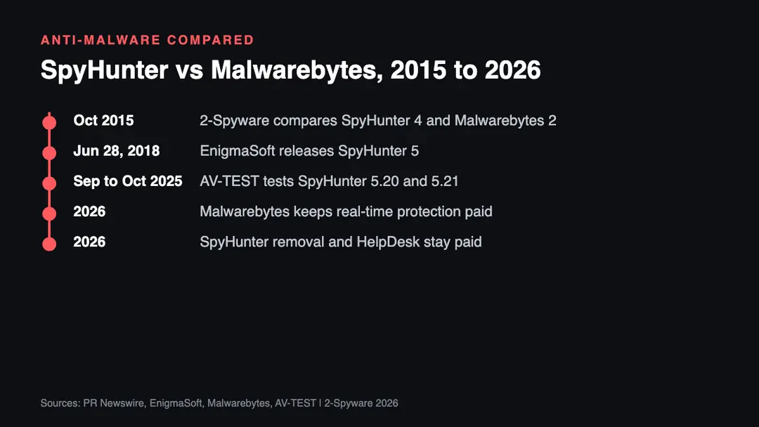 SpyHunter and Malwarebytes, 2015 to 2026 Timeline of SpyHunter and Malwarebytes from the 2015 comparison and the 2018 SpyHunter 5 launch to the 2025 AV-TEST certification