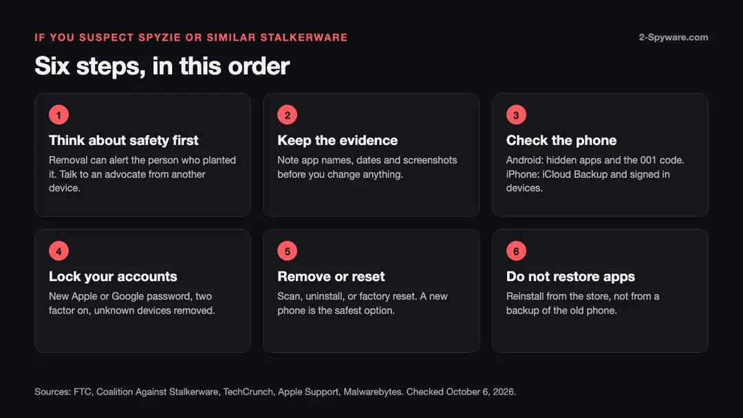 Six steps for dealing with Spyzie type stalkerware, summarised by 2-Spyware from FTC, Coalition Against Stalkerware, TechCrunch and Apple Support guidance Six steps after finding Spyzie stalkerware: think about safety, keep evidence, check the phone, lock your accounts, remove or reset the device and reinstall apps from the store, not a backup