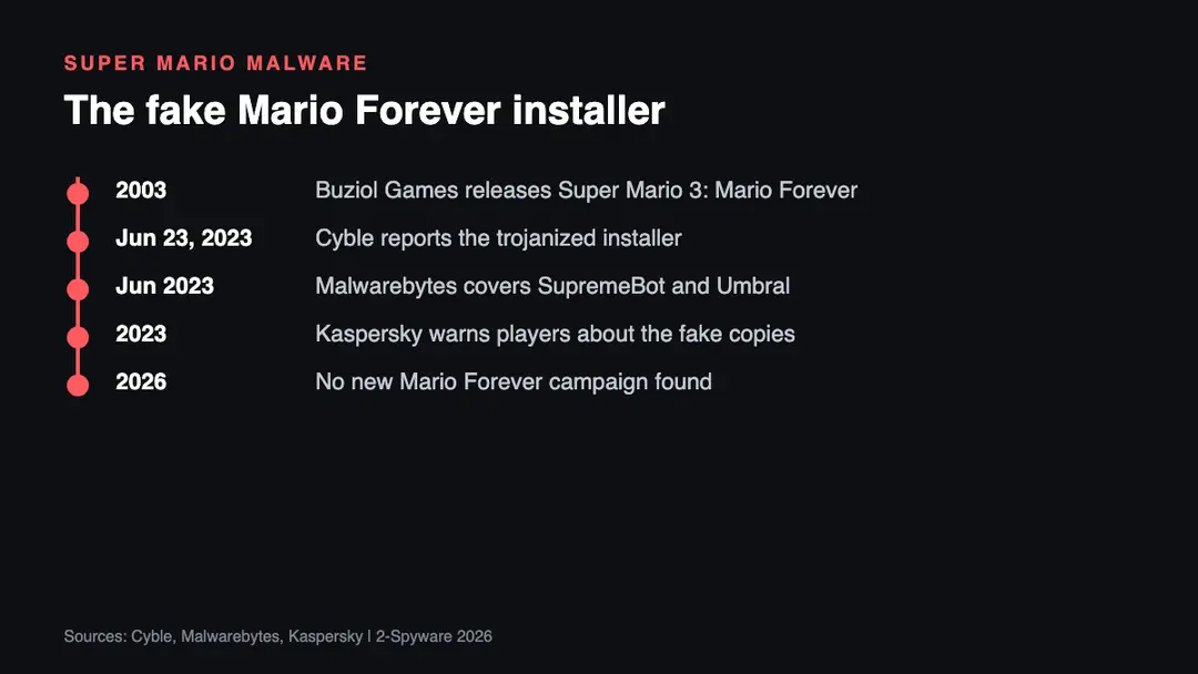Timeline of the trojanized Mario Forever installer Timeline of the trojanized Super Mario 3 Mario Forever installer from the 2003 fan game release to the June 2023 Cyble report and the 2026 status