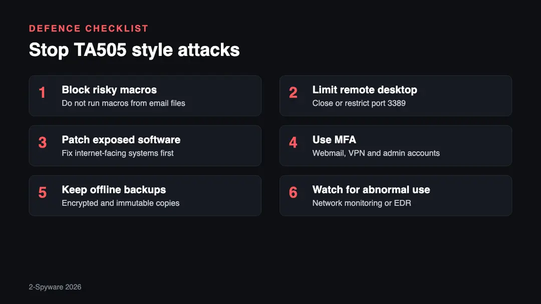 Six steps to protect a business from TA505 style attacks: block macros, limit RDP, patch exposed software, use MFA, keep offline backups, monitor for abnormal activity
