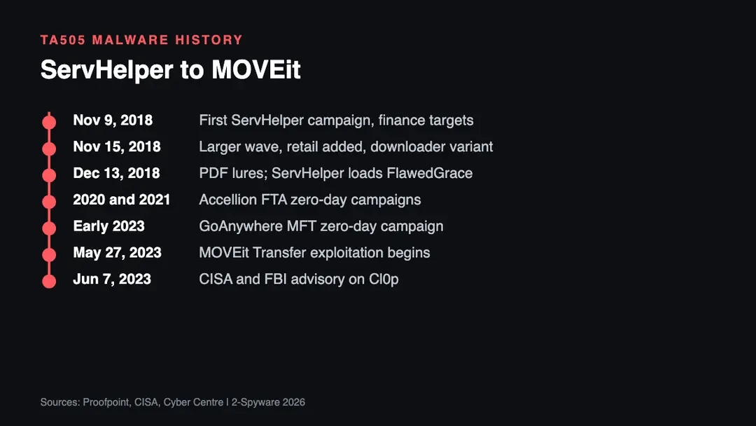 Timeline of TA505 from the November 2018 ServHelper phishing campaigns and the December 13 FlawedGrace campaign to the 2023 MOVEit Transfer attacks