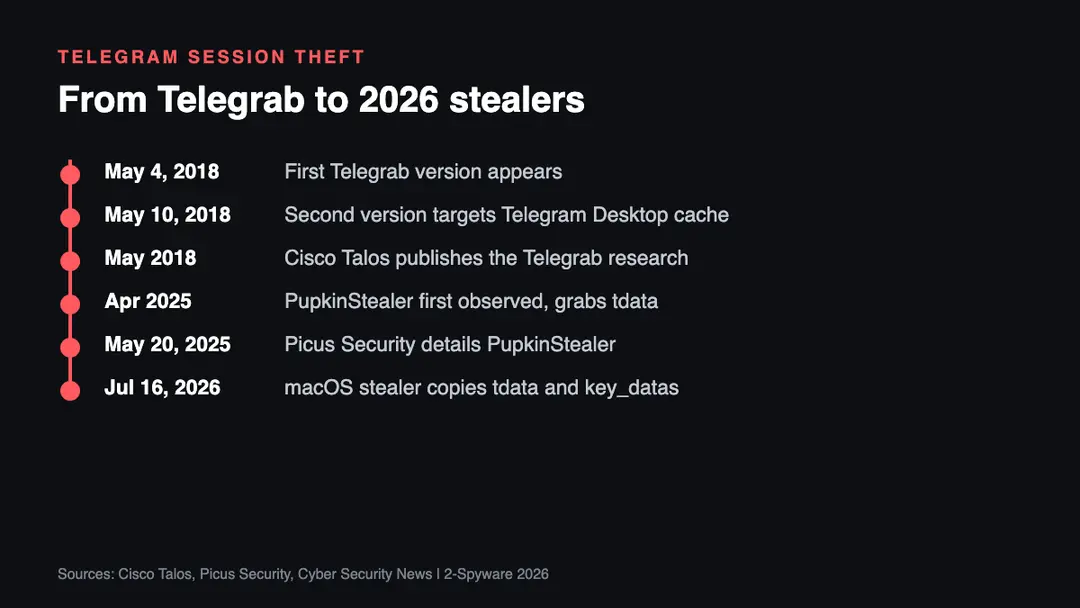 Malware that steals Telegram Desktop sessions, 2018 to 2026 Timeline of Telegram Desktop session theft from the 2018 Telegrab malware with enotproject.exe to PupkinStealer in 2025 and a macOS stealer in 2026