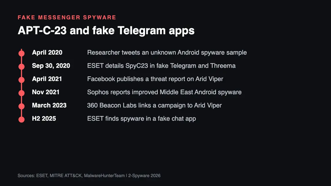 Fake messenger spyware milestones, 2020 to 2025 Timeline of fake Telegram and Threema spyware from the April 2020 sample through the ESET report, Facebook and Sophos research and AridSpy to 2025 campaigns
