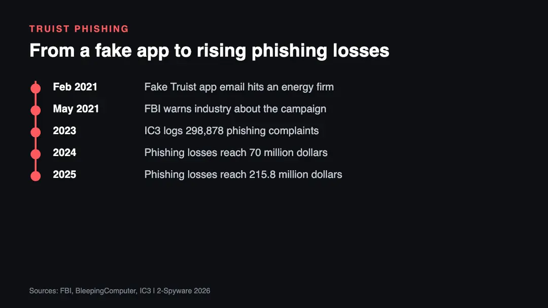 Timeline of Truist phishing from the 2021 fake SecureBank app campaign flagged by the FBI to the 2023 to 2025 IC3 phishing complaint and loss figures