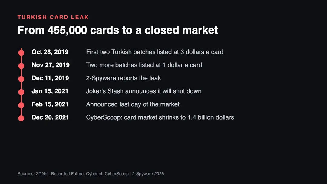 Timeline of the Turkish card leak and the end of Joker's Stash Timeline of the Turkish card leak on Joker's Stash from the October 2019 batches to the 2021 closure of the market