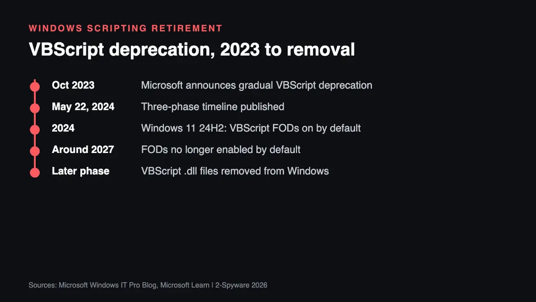 VBScript deprecation timeline Timeline of the VBScript deprecation in Windows from the October 2023 announcement to the planned removal after 2027