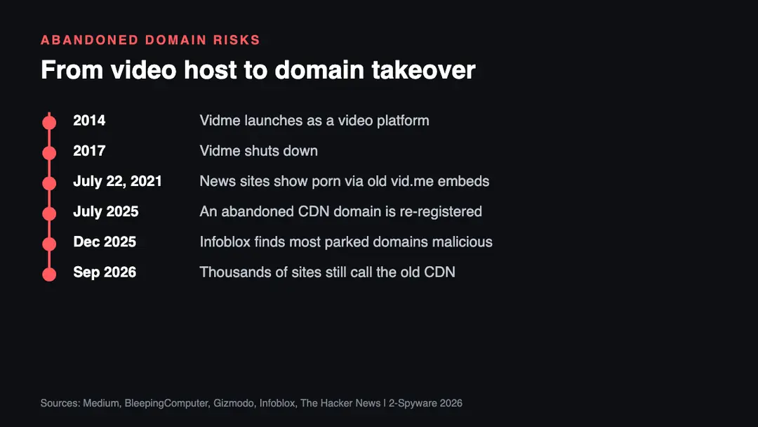 The vid Timeline of the vid.me domain from the 2014 launch and 2017 shutdown to the 2021 adult site purchase and later abandoned domain abuse research