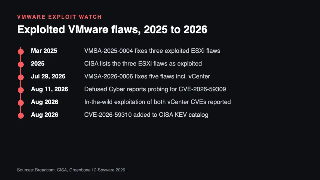 Exploited VMware vulnerabilities, 2025 to 2026 Timeline of exploited VMware vulnerabilities from the March 2025 ESXi VMSA-2025-0004 patches to the July 2026 vCenter VMSA-2026-0006 flaws added to CISA KEV