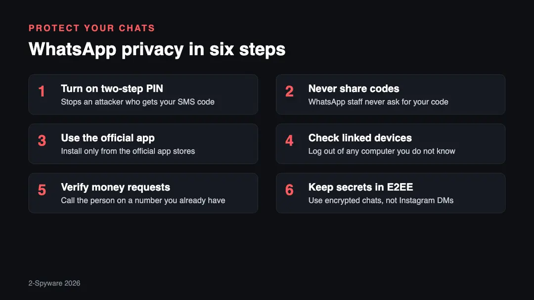 Six WhatsApp privacy steps Six steps to protect WhatsApp privacy in 2026: two-step PIN, never share codes, official app only, check linked devices, verify money requests, keep sensitive talk in encrypted chats