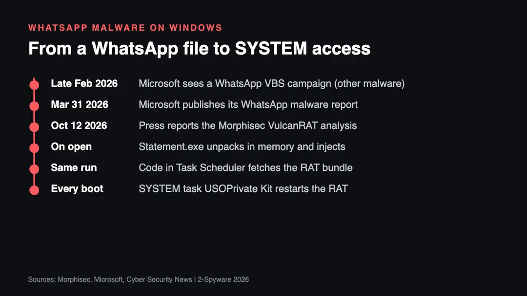 Timeline built by 2-Spyware from the Microsoft and Morphisec reports Timeline of WhatsApp malware campaigns against Windows from the late February 2026 Microsoft sighting to the October 12, 2026 reports on the VulcanRAT207.A chain with SYSTEM access