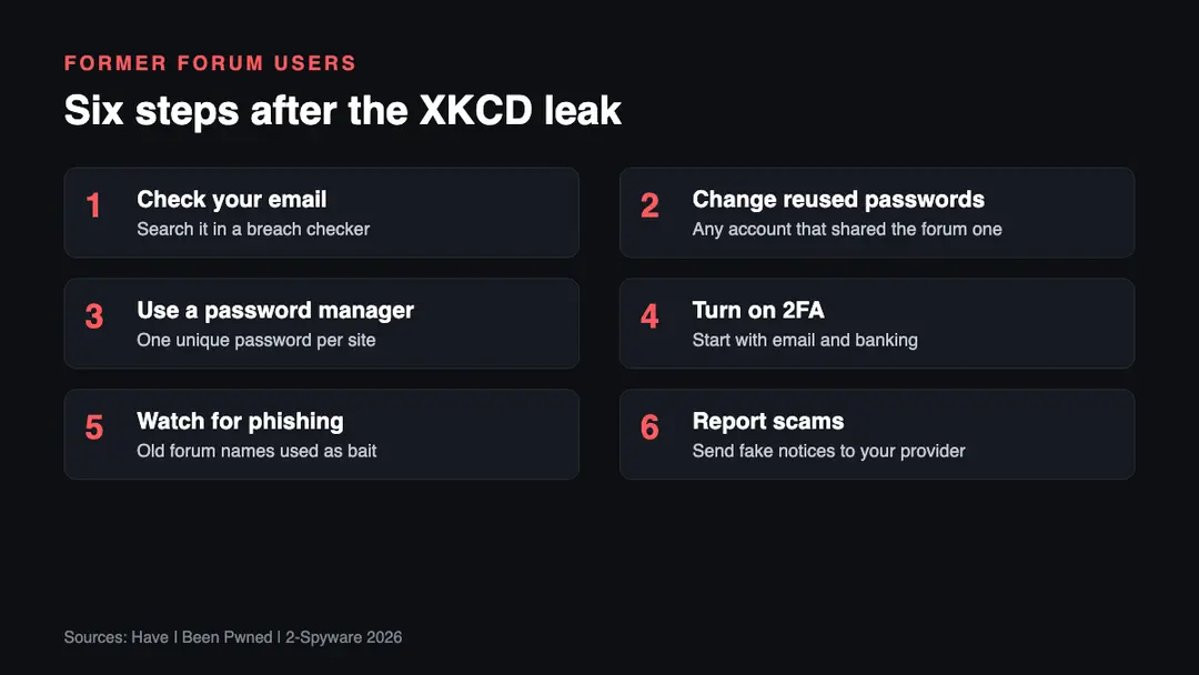 Six steps for anyone who had an XKCD forum account Six steps for former XKCD forum users: check the email, change reused passwords, use a manager, enable 2FA, watch for phishing, report scams