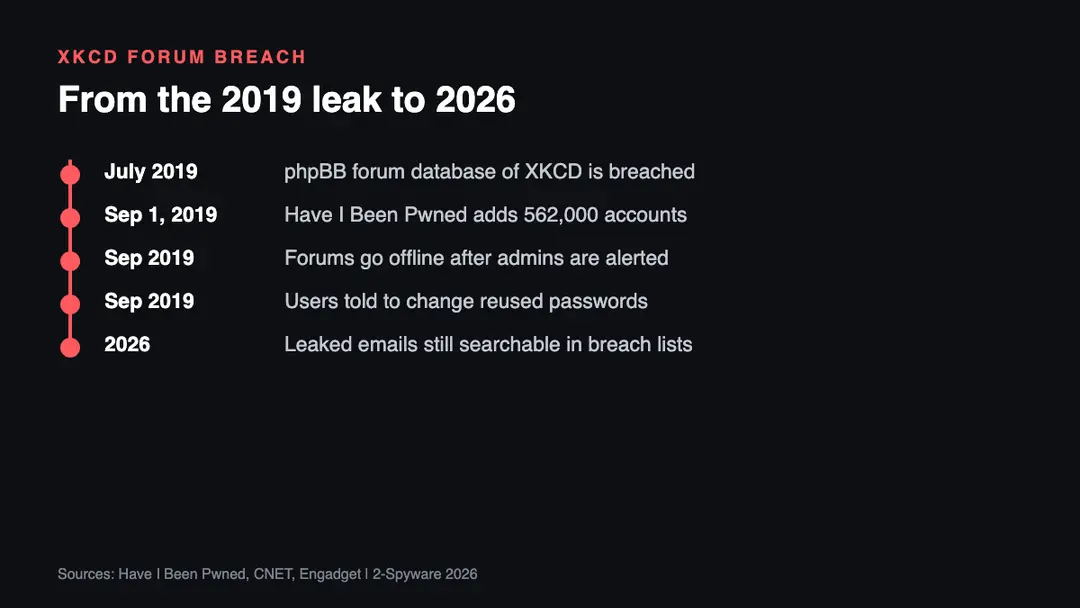 Timeline of the XKCD forum breach, based on Have I Been Pwned and press reports Timeline of the XKCD forum data breach from the July 2019 leak to the Have I Been Pwned listing and the forum shutdown