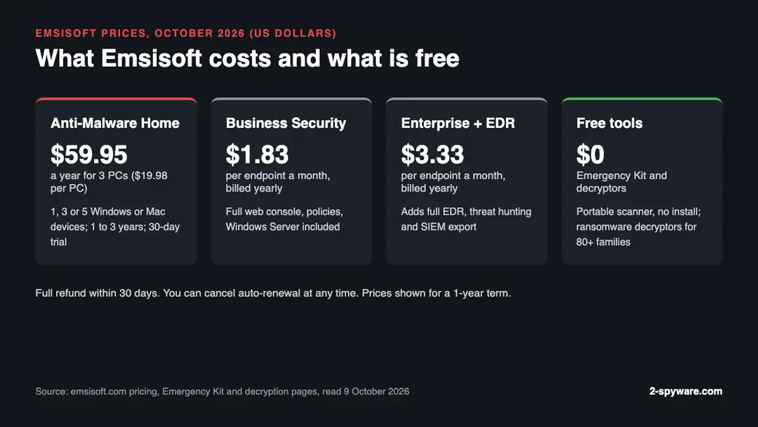 Emsisoft prices in October 2026: Anti-Malware Home 59.95 dollars a year for 3 PCs, Business and Enterprise per endpoint, free Emergency Kit and decryptors