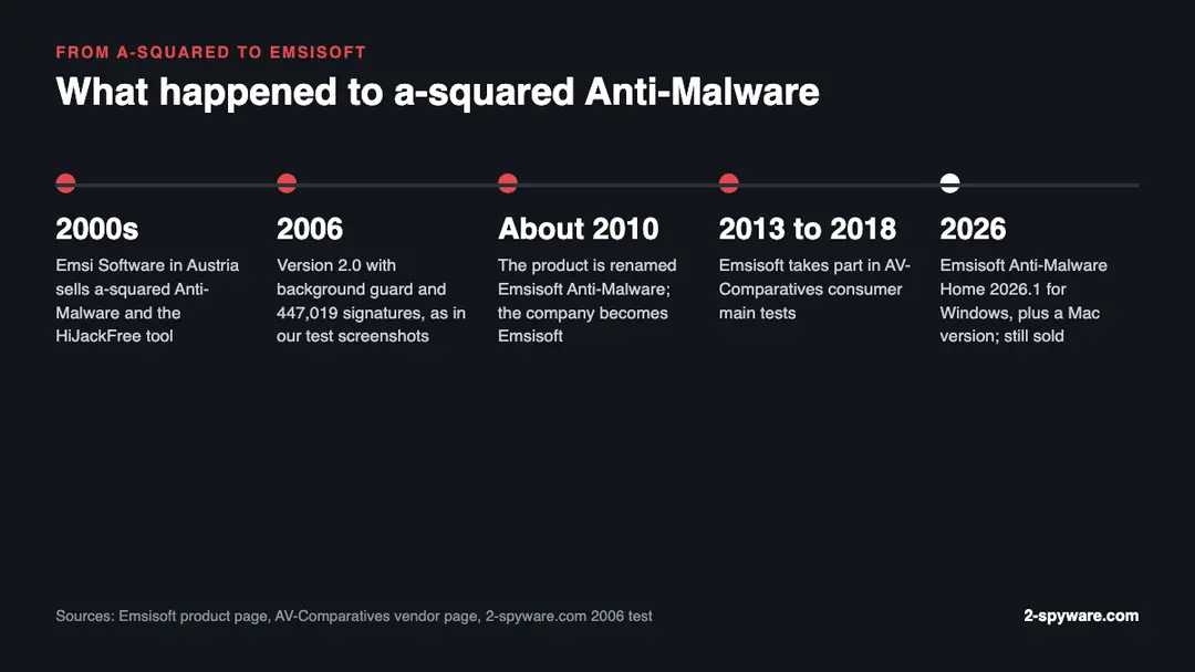 Timeline of a-squared Anti-Malware from Emsi Software in Austria through the 2010 rename to Emsisoft Anti-Malware Home 2026