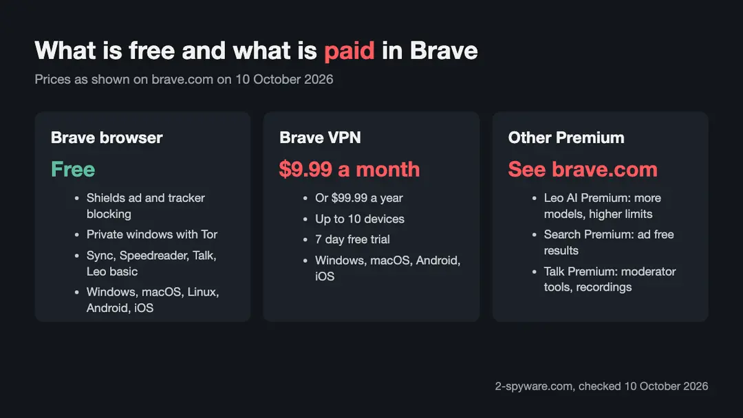 Infographic showing the free Brave browser, Brave VPN at 9.99 dollars a month and the other Premium add-ons