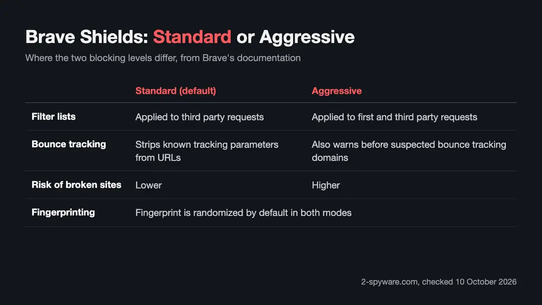 Table comparing Brave Shields Standard and Aggressive blocking for filter lists, bounce tracking, site breakage risk and fingerprinting