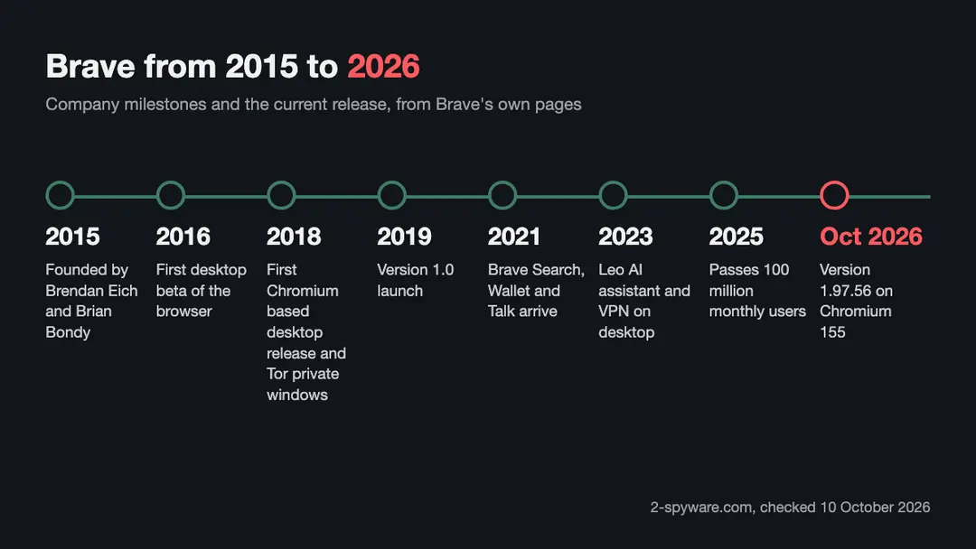 Timeline infographic of Brave from its founding in 2015 and first desktop beta in 2016 to version 1.97.56 in October 2026
