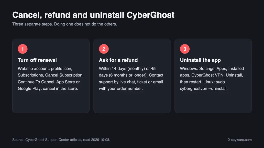 Cancel, refund and uninstall are three separate steps, based on CyberGhost Support Center articles {7}{8}{9} Infographic with three steps to cancel CyberGhost auto-renewal, request a refund within the window and uninstall the app