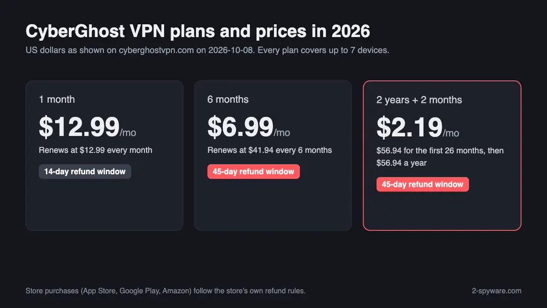 CyberGhost VPN plans as shown on cyberghostvpn Infographic of the three CyberGhost VPN plans in 2026 with monthly prices, renewal amounts and refund windows in US dollars