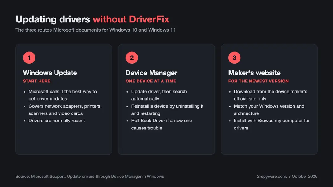 Three documented ways to update drivers on Windows 10 and Windows 11 {8} Infographic of three ways to update Windows drivers without DriverFix: Windows Update, Device Manager and the hardware maker's website