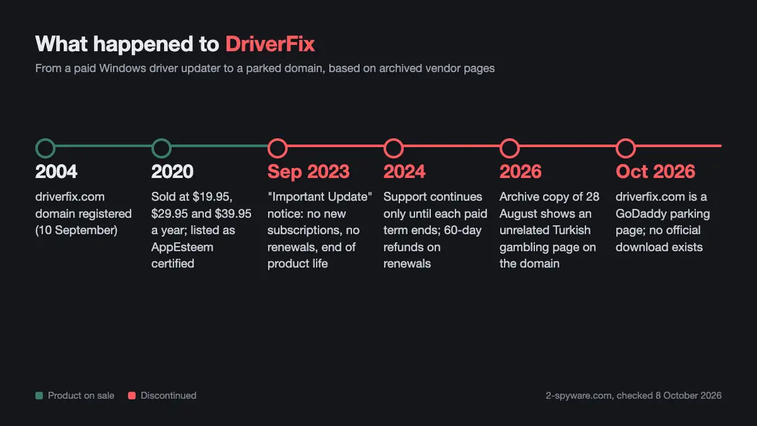 What happened to DriverFix, based on archived vendor pages, the domain record and our own visit on 8 October 2026 {2}{5}{6}{12} Timeline of DriverFix from the 2004 domain registration through the 2023 end of sales to the parked domain in October 2026