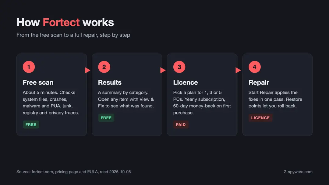 How Fortect works: the scan and the results are free, automated repair needs a licence {2} Infographic showing the four Fortect steps: free scan, results, paid licence and one-click repair