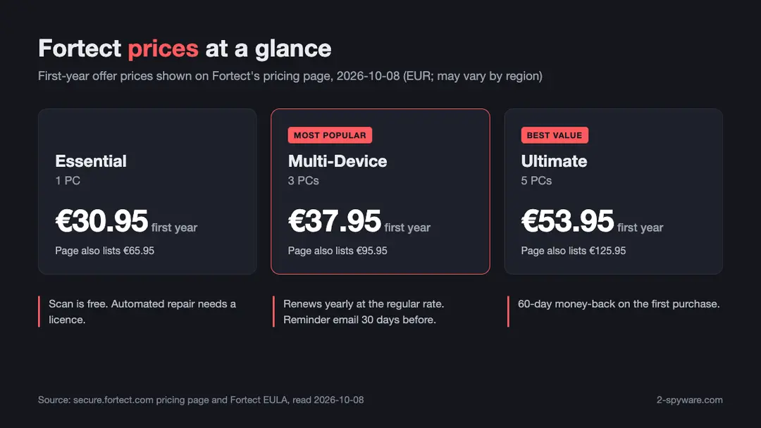 Fortect's three plans with the first-year prices we saw on 2026-10-08 {2} Infographic with Fortect Essential, Multi-Device and Ultimate first-year prices in euros for October 2026