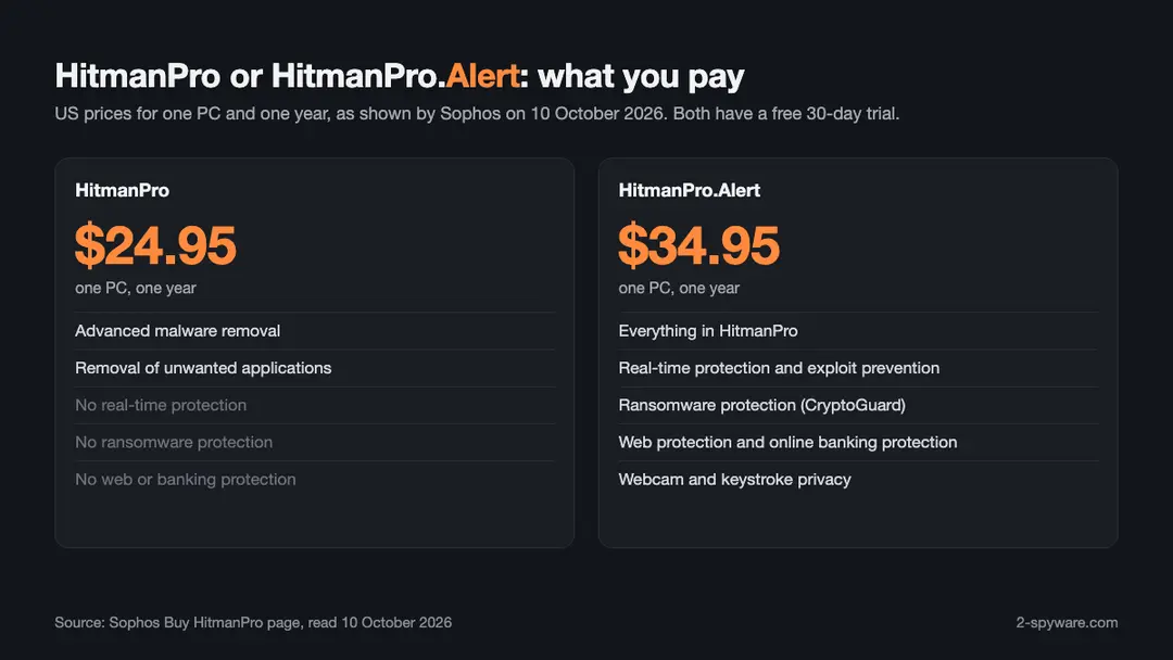 HitmanPro and HitmanPro Infographic comparing HitmanPro at $24.95 a year with HitmanPro.Alert at $34.95 a year and the protection each one includes
