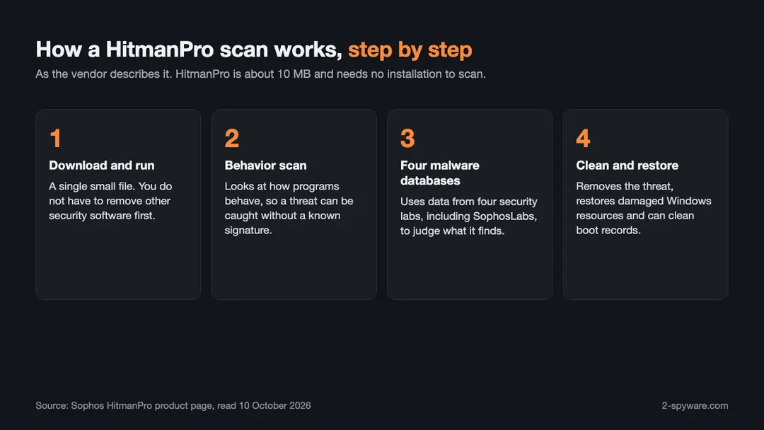 How a HitmanPro scan works, according to the vendor's product page {2} Four step diagram of a HitmanPro scan: download and run, behavior scan, four malware databases, clean and restore Windows resources