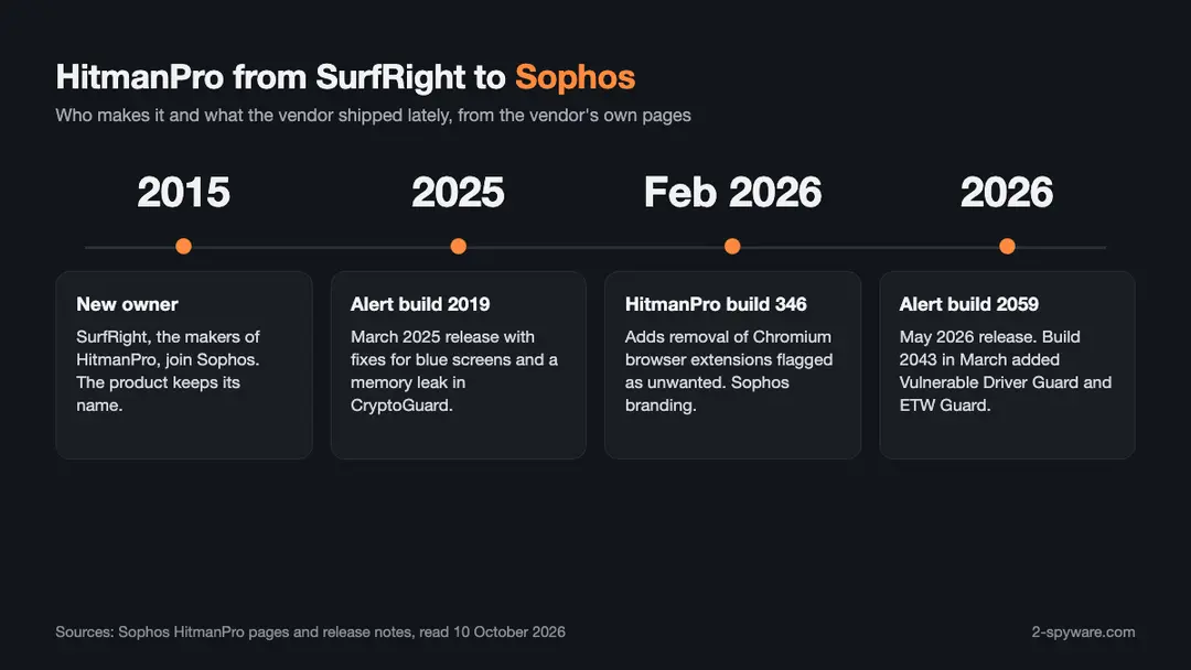 HitmanPro from 2015 to 2026, from the vendor's release notes and product pages {2}{6}{7} Timeline of HitmanPro from SurfRight joining Sophos in 2015 to Alert build 2059 in May 2026, with the main releases in between