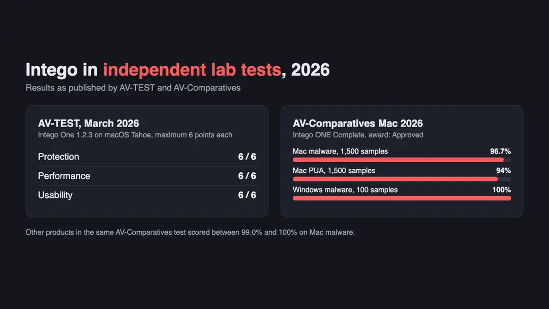 Intego's 2026 lab results as published by AV-TEST and AV-Comparatives {7}{8} Infographic of Intego lab results in 2026: AV-TEST six of six points and AV-Comparatives Mac malware, PUA and Windows detection rates
