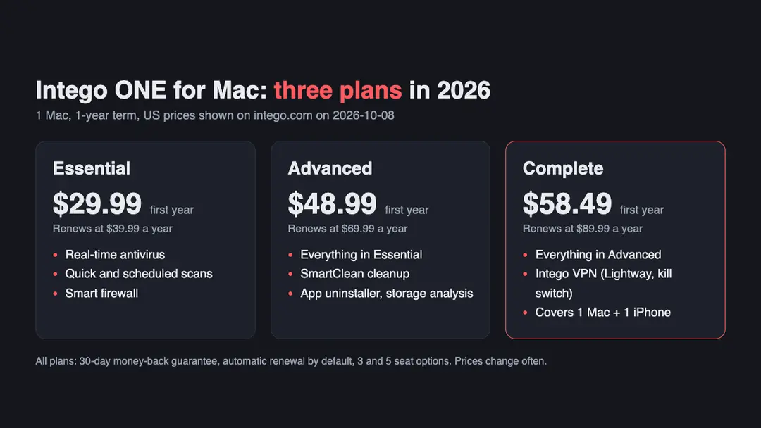 The three Intego ONE plans for one Mac and one year, with first-year and renewal prices shown on 2026-10-08 {2} Infographic comparing the Intego ONE Essential, Advanced and Complete plans with first-year and renewal prices for one Mac