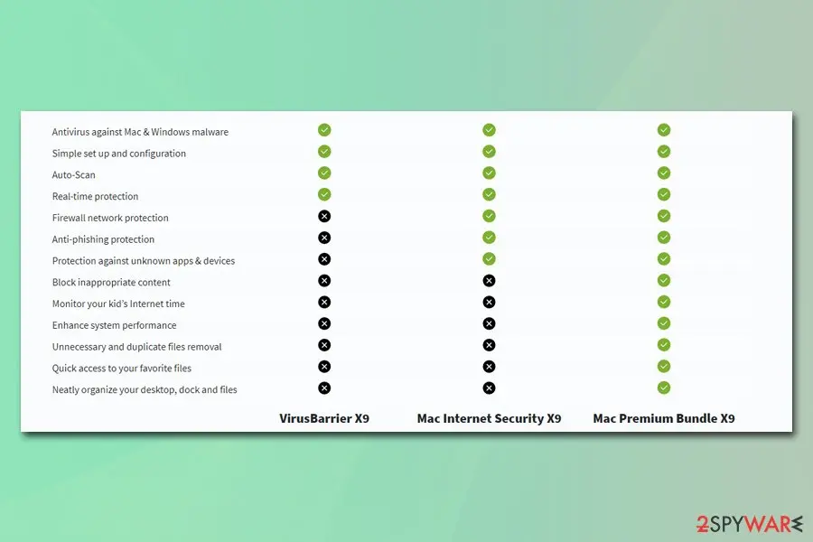 The old X9 line split features across three bundles Older Intego feature table comparing VirusBarrier X9, Mac Internet Security X9 and Mac Premium Bundle X9