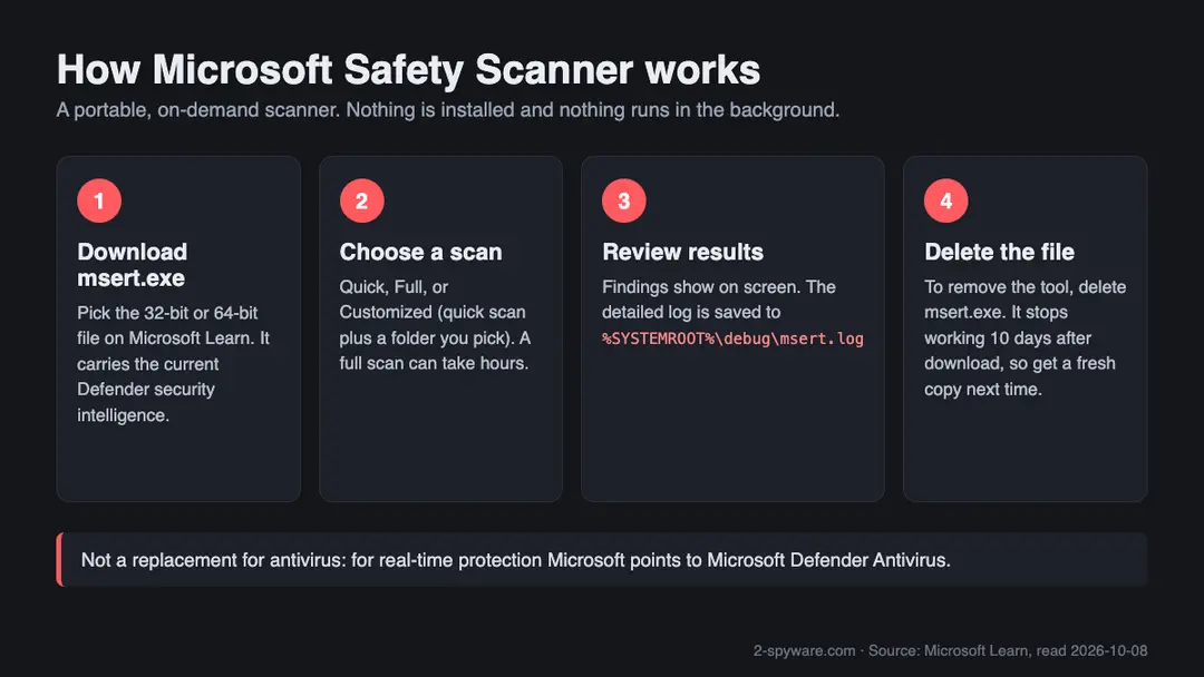 Infographic showing the four steps of Microsoft Safety Scanner: download msert.exe, choose a scan type, review results and the msert.log file, then delete the file