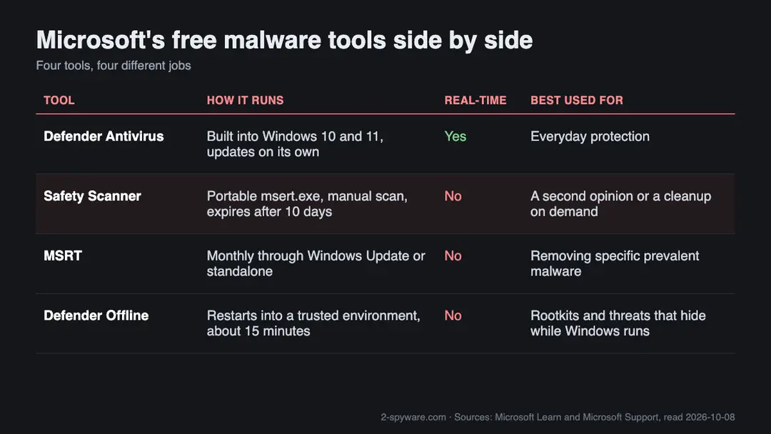 Table comparing Microsoft Defender Antivirus, Safety Scanner, MSRT and Defender Offline by how they run, real-time protection and best use