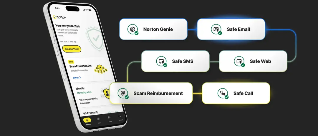 The Norton app home screen with Scam Protection Pro and the scam tools around it Norton app on a phone showing You are protected, Run Smart Scan, Scam Protection Pro and identity monitoring, next to the Safe Email, Safe SMS and Safe Web tools