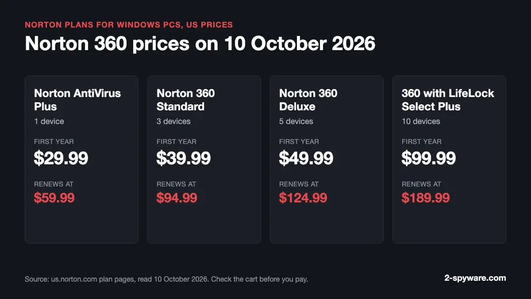 Norton plan prices in US dollars as shown on 10 October 2026, with the renewal price under each plan {1}{2}{3} Norton plans for Windows PCs on 10 October 2026: AntiVirus Plus 29.99 dollars, 360 Standard 39.99, 360 Deluxe 49.99 and LifeLock Select Plus 99.99 for the first year