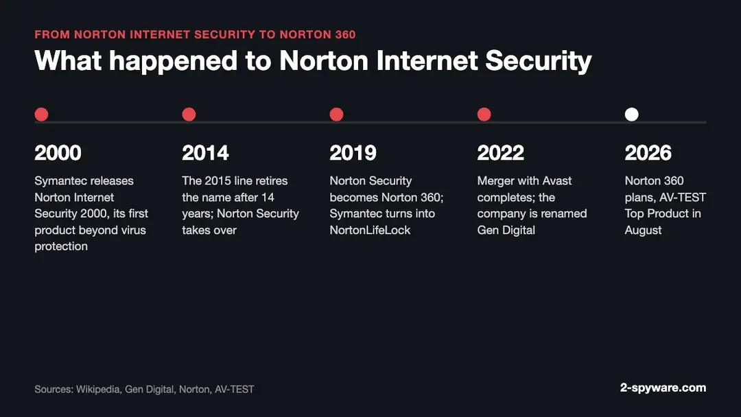 How Norton Internet Security became Norton 360 and why the maker is now called Gen Digital {5}{6}{7}{8} Timeline of Norton Internet Security from the 2000 release to the 2014 retirement, Norton 360 in 2019, the Gen Digital merger in 2022 and the 2026 plans