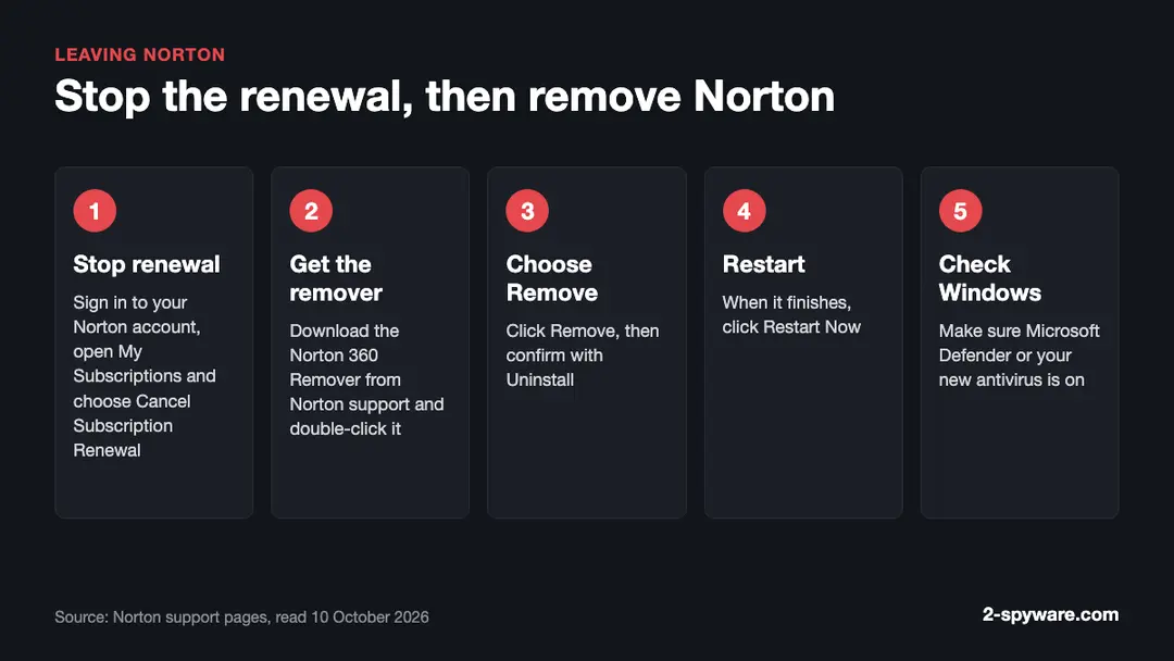 The steps to stop renewal and remove Norton from a Windows PC {12}{13} Five steps to leave Norton: stop the renewal in your account, get the Norton 360 Remover, click Remove and Uninstall, restart, then check Windows protection