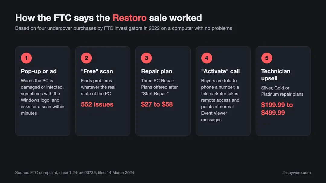 How the Restoro and Reimage sale worked, as described in the FTC complaint {2} Five step diagram of the Restoro sale described by the FTC: pop-up, free scan with 552 issues, repair plan from 27 to 58 dollars, activation call and technician upsell up to 499.99 dollars