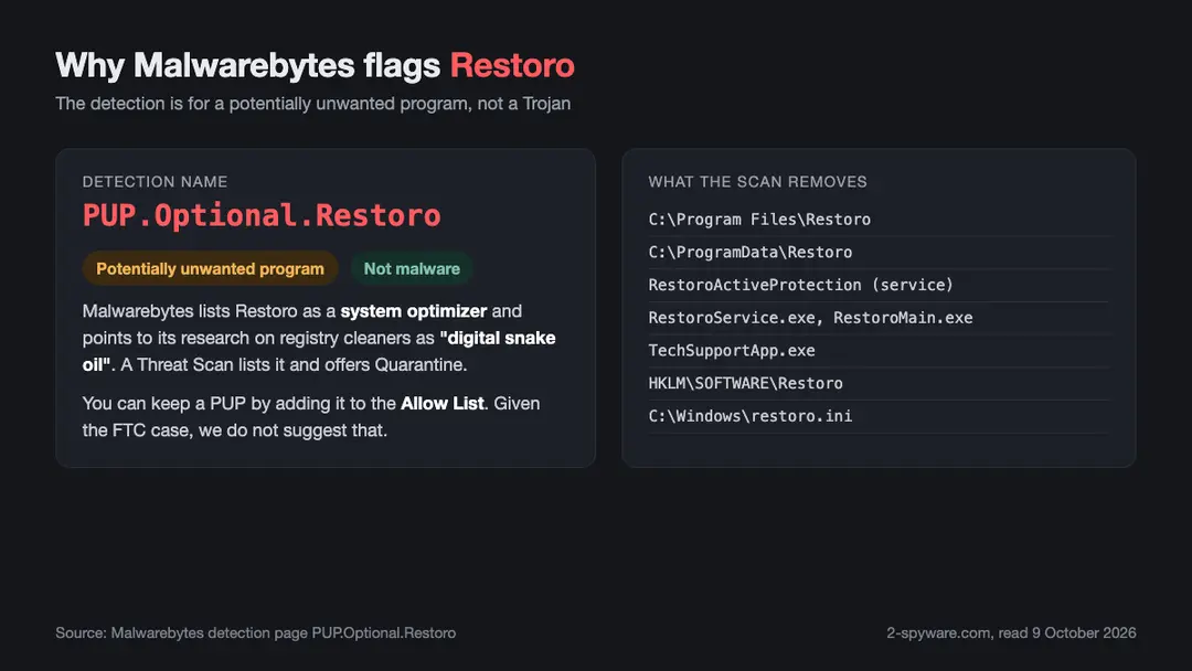 Malwarebytes detects Restoro as PUP Card showing the Malwarebytes detection name PUP.Optional.Restoro, labelled potentially unwanted program and not malware, with the Restoro folders and services the scan removes