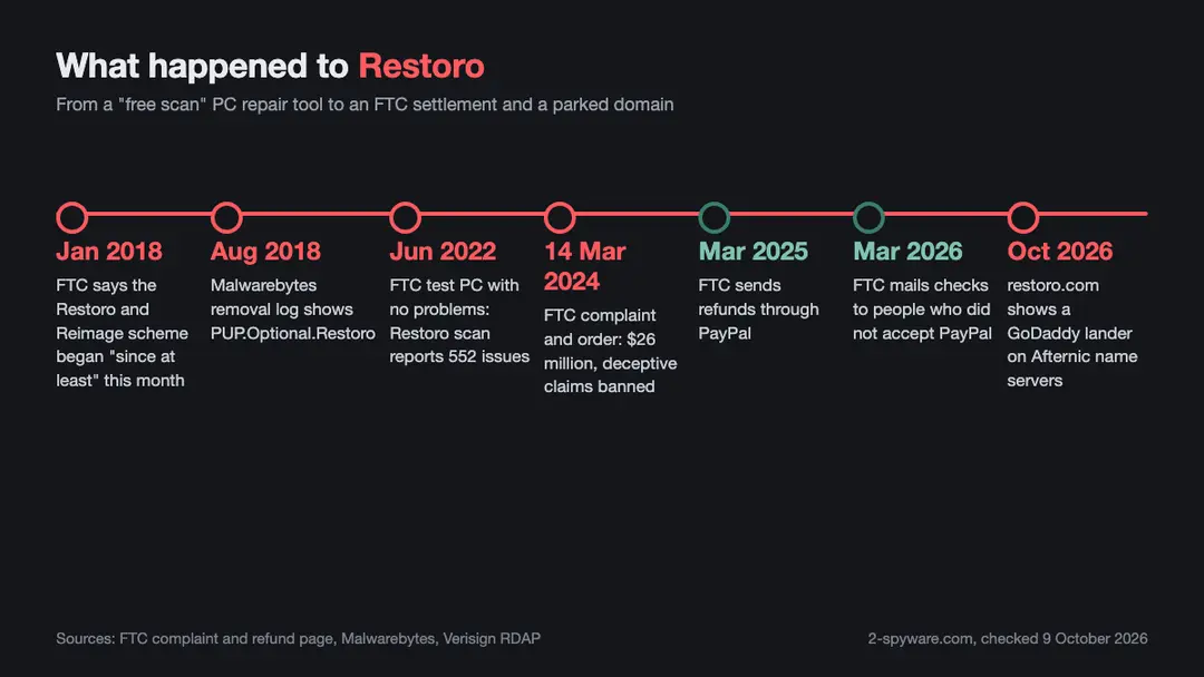 What happened to Restoro, based on the FTC complaint and refund page, the Malwarebytes detection page and the domain record {2}{3}{4}{5} Timeline of Restoro from the start of the FTC case period in January 2018 to the 2024 settlement, the 2025 and 2026 refunds and the parked domain in October 2026