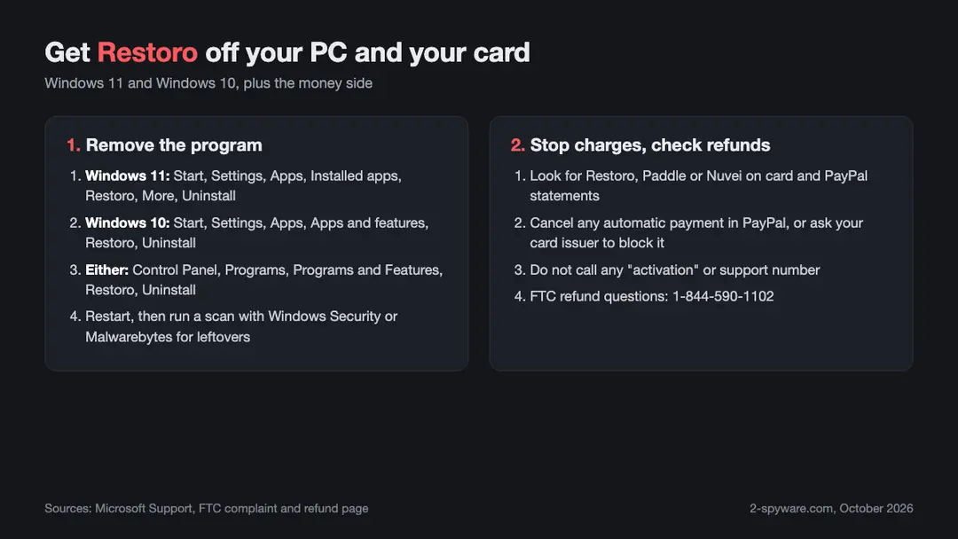 Removing Restoro from Windows and stopping charges, based on Microsoft Support and the FTC {2}{3}{7} Two column checklist for removing Restoro on Windows 11 and Windows 10 and for stopping Restoro, Paddle or Nuvei charges with the FTC refund phone number