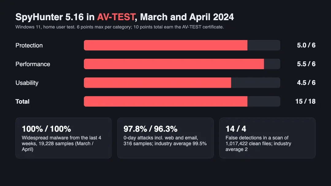 SpyHunter 5 Infographic of SpyHunter 5.16 AV-TEST scores for March and April 2024: protection 5.0, performance 5.5, usability 4.5, total 15 of 18